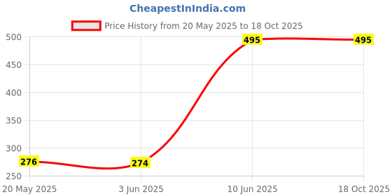 flipkart.com TechTrendz Edge To Edge Screen Guard for MacBook Air 15.3 Inch (Model M2 A2941, Release 2023) Crystal Clear Pet Film Price History Graph from 20 May 2025 to 17 Oct 2025