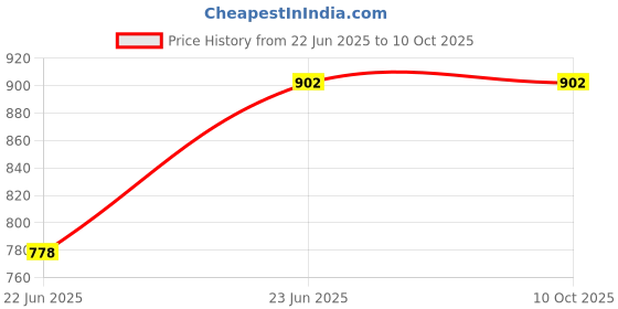 flipkart.com techut Aluminium Soft Close Flip Top Cover /Cable manager/access flap-200mm Smart Power Strip Price History Graph from 22 Jun 2025 to 9 Oct 2025