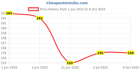 flipkart.com techut rj 45 jointer, rj45 connector female to female, rj45 adapter, lan cable jointer, RJ45 Coupler Plug Network Ethernet LAN 8p8c Cat7 Cat6 Cat5e Cable Joiner Lan Adapter Price History Graph from 1 Jun 2025 to 9 Oct 2025