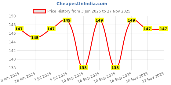 flipkart.com techut RJ45 FEMALE TO FEMALE LAN CABLE JOINTER Lan Adapter Price History Graph from 3 Jun 2025 to 26 Nov 2025