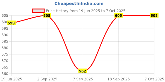 flipkart.com techut USB 2.0 External 3D Virtual 7.1 Channel usb Internal Sound Card Price History Graph from 19 Jun 2025 to 6 Oct 2025