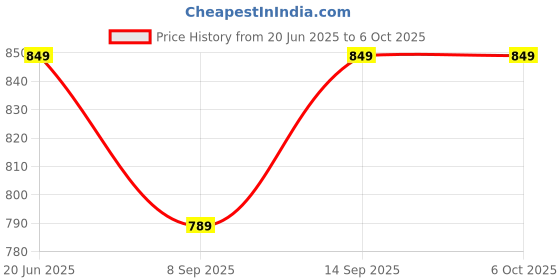 flipkart.com techut USB 3.0 to Ethernet RJ45 Gigabit 10/100/1000 Mbps Ethernet Adapter Plug N Play - MAC, Windows, Linux, MacOS Sierra, Android Supported Lan Adapter Price History Graph from 20 Jun 2025 to 6 Oct 2025