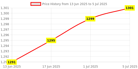 flipkart.com techut usb extender up to 50mtr via cat 5e/6 Lan Adapter Price History Graph from 13 Jun 2025 to 5 Jul 2025