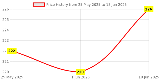 flipkart.com Techvik Mini Silver Flash Diffuser Reflector for Camera Flash Bounce Card Camera Flash Price History Graph from 25 May 2025 to 18 Jun 2025