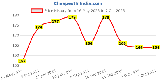 flipkart.com Techvik Plasma Laptop Monitor Screen Cleaning Kit Like a Gel Foam Spray Bottle for for Computers, Laptops, Mobiles Price History Graph from 16 May 2025 to 6 Oct 2025