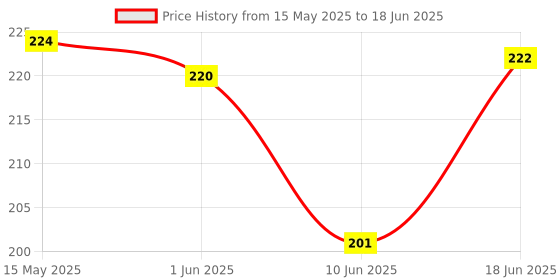 flipkart.com Techvik Universal Silver White Diffuser Reflector Flash Flat Bouncer Card For Speedlight Nikon, Canon, Pentax, Sony Diffuser Price History Graph from 15 May 2025 to 18 Jun 2025