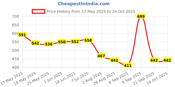 flipkart.com Techvista PS CCTV POWER SUPPLY 12VOLT TVS_69_PS 12 Watts PSU Price History Graph from 17 May 2025 to 15 Oct 2025