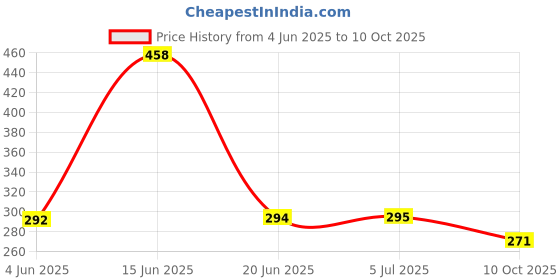 flipkart.com Techvor BRPDSB9VRFC5 Smart Watch Strap Price History Graph from 4 Jun 2025 to 10 Oct 2025