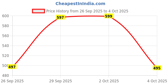 flipkart.com TECHWEAR Jbl Boost 4 Mini Sound Speaker 10 W Bluetooth Speaker Price History Graph from 26 Sep 2025 to 4 Oct 2025