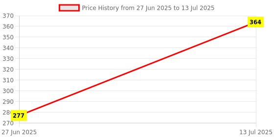 flipkart.com TECHWEAR R1S SELFIE STICK WITH REMOTE & SELFIE LIGHT BLUETOOTH 3 IN 1 SELFIE STICK T263 Tripod Price History Graph from 27 Jun 2025 to 13 Jul 2025