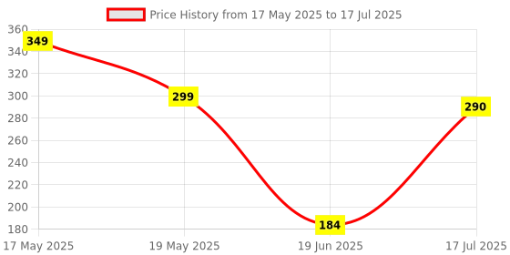 flipkart.com TECHWEAR R1S SELFIE STICK WITH REMOTE & SELFIE LIGHT BLUETOOTH 3 IN 1 SELFIE STICK T287 Tripod Price History Graph from 17 May 2025 to 19 Jun 2025