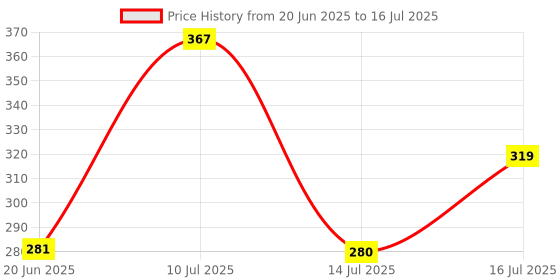 flipkart.com TECHWEAR R1S SELFIE STICK WITH REMOTE & SELFIE LIGHT BLUETOOTH 3 IN 1 SELFIE STICK T484 Tripod Price History Graph from 20 Jun 2025 to 16 Jul 2025