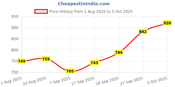 flipkart.com TECHWIBE Mouse Autoclicker, Plug & Play, Auto Clicker, 48 Clicks Per 5 Sec Wired Right Handed Optical Mouse Price History Graph from 1 Aug 2025 to 5 Oct 2025