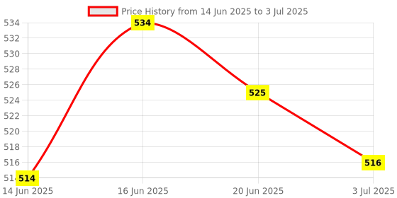 flipkart.com TECHWIBE USB Mouse Jiggler 3 Modes (Auto Jitter/Swipe/Slide) USB Mouse Price History Graph from 14 Jun 2025 to 3 Jul 2025