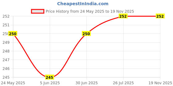 flipkart.com TECHWIND Combo Pack Of 6 Soft Silicon Adjustable Strap Bands/Bracelet For M! Band 4/3 (Limited Edition Bands) (Skin Friendly)(Watch Not Included) Smart Band Strap Price History Graph from 24 May 2025 to 18 Nov 2025