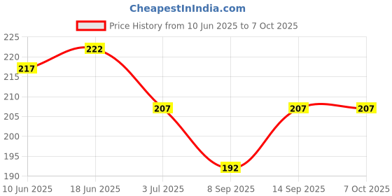 flipkart.com TECHWIND ONEPLUS Watch Band ONEPLUS Watch Belt ONEPLUS Smart Band Strap Price History Graph from 10 Jun 2025 to 7 Oct 2025