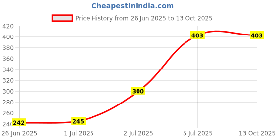 flipkart.com TECHWIND Replacement USB Charger for Smart M5 Band Charger 0.15 m Power Sharing Cable (Compatible with MI 5 Fitness Band) Charging Pad Price History Graph from 26 Jun 2025 to 13 Oct 2025