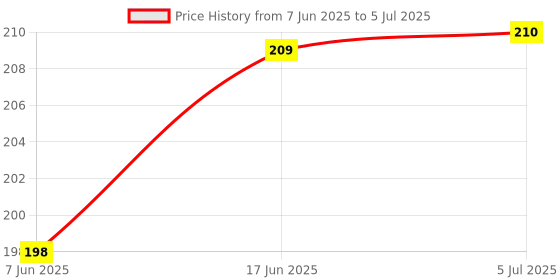 flipkart.com TECHWIND Soft Silicon APLE Watch Strap for Series 6/5/4/3/2/1 Fits in 42/44 MM (BLACK) Smart Watch Strap Price History Graph from 7 Jun 2025 to 5 Jul 2025