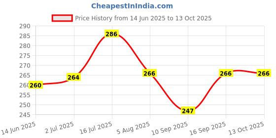 flipkart.com TECHWIND THD19BE2890WD+PK 19MM NOISE COLORFIT PRO 2 / BOAT STORM Smart Watch Strap Price History Graph from 14 Jun 2025 to 13 Oct 2025