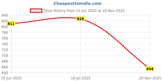 flipkart.com TECHWIND THDHYML202858BK 20MM Heavy Metal Watch Belt-SAMSUNG GALAXY WATCH 4 40/42/44/46MM Smart Watch Strap Price History Graph from 15 Jun 2025 to 20 Nov 2025