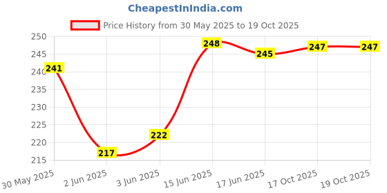 flipkart.com TechWings Tempered Glass Guard for Honor Pad X9 11.5 inch Price History Graph from 30 May 2025 to 17 Oct 2025