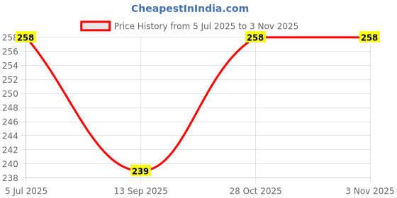 flipkart.com TechWings Tempered Glass Guard for Lenovo Tab M10 FHD REL 10.1 inch Price History Graph from 5 Jul 2025 to 1 Nov 2025