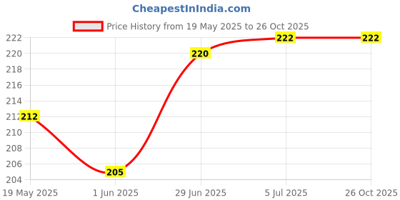 flipkart.com TechWings Tempered Glass Guard for Samsung Galaxy Tab A 8 inch Price History Graph from 19 May 2025 to 26 Oct 2025