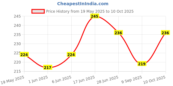 flipkart.com TechWings Tempered Glass Guard for Samsung Galaxy Tab A9 8.7 inch Price History Graph from 19 May 2025 to 10 Oct 2025