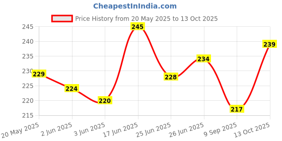 flipkart.com TechWings Tempered Glass Guard for Xiaomi Pad Tab SE 11inch Price History Graph from 20 May 2025 to 13 Oct 2025
