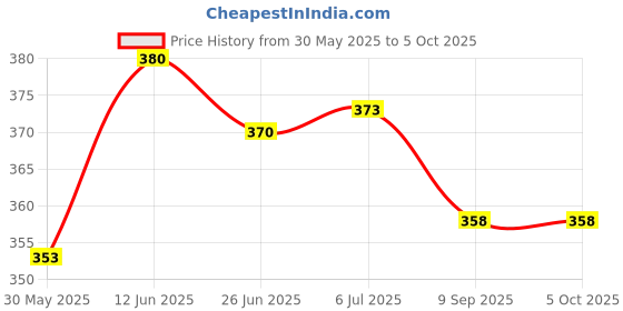 flipkart.com techwiz 3 Channel Multi Servo Tester Consistency Speed Controller Power Channels CCPM techwiz Price History Graph from 30 May 2025 to 5 Oct 2025