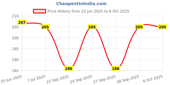 flipkart.com techwiz Ben 10 Projector Watch techwiz Price History Graph from 25 Jun 2025 to 6 Oct 2025