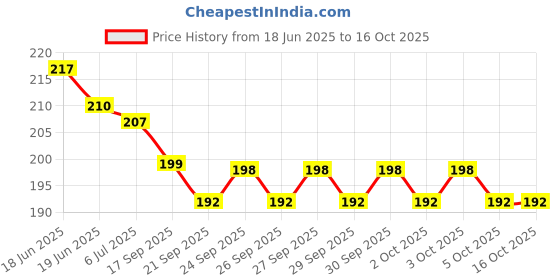 flipkart.com techwiz BEN10 KIDS PROJECTOR WATCH techwiz Price History Graph from 18 Jun 2025 to 16 Oct 2025