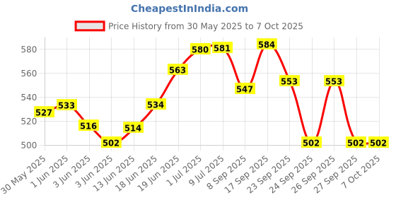 flipkart.com techwiz Buddy 3 Ft Bath Tub For Kids Inflatable Swimming Pool techwiz Price History Graph from 30 May 2025 to 7 Oct 2025