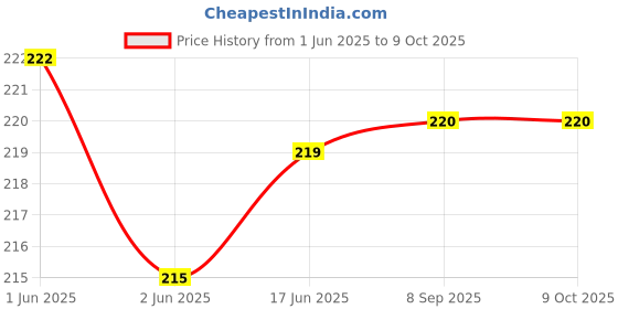 flipkart.com techwiz Nose Shaper/Corrector Nose Shaper techwiz Price History Graph from 1 Jun 2025 to 8 Oct 2025