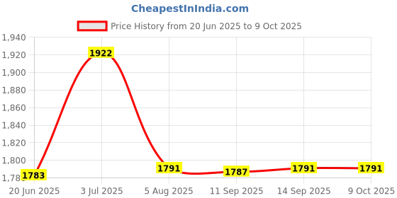 flipkart.com TechX GoPro Action camera GoPro Action Camera 4k20MP Wifi 30M Waterproof Action Camera Sports DV Camcorder Sports and Action Camera Price History Graph from 20 Jun 2025 to 9 Oct 2025
