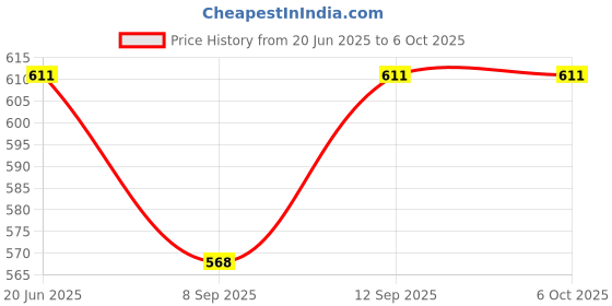 flipkart.com Techy-tech 150 Pcs RJ45 Connector UTP Network Plug for Cat 6 Cat5e Cable Network Interface Card Price History Graph from 20 Jun 2025 to 6 Oct 2025