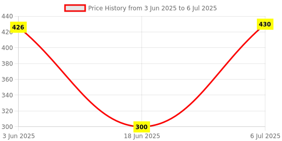 flipkart.com Techy-tech Carbon Based Thermal Paste Price History Graph from 3 Jun 2025 to 6 Jul 2025