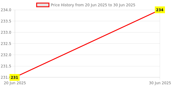 flipkart.com Techy-tech Carbon Based Thermal Paste Price History Graph from 20 Jun 2025 to 30 Jun 2025