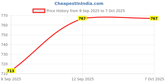 flipkart.com Techy-tech Carbon Based Thermal Paste Price History Graph from 8 Sep 2025 to 7 Oct 2025