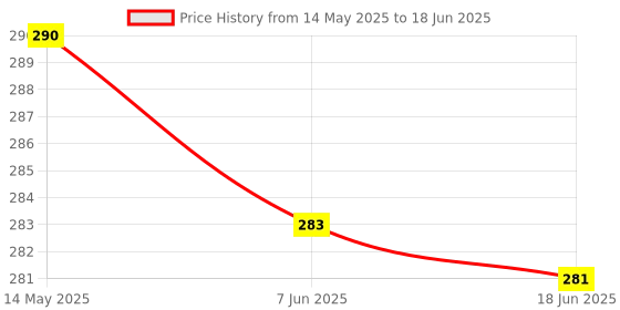 flipkart.com Techy-tech Carbon Based Thermal Paste Price History Graph from 14 May 2025 to 18 Jun 2025