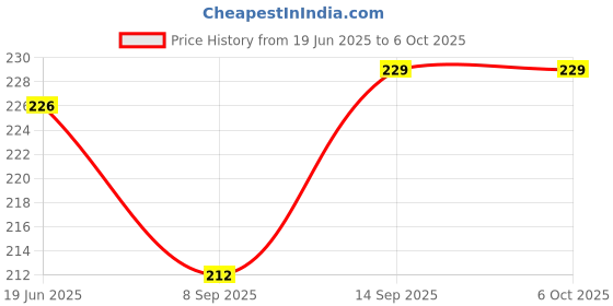 flipkart.com Techy-tech Pack of 2 RJ45 Adapter - Shielded in-Line Coupler for Cat7/Cat6/Cat5e/cat5 Ethernet Cable Extender Connector - Female to Female, Black Lan Adapter Price History Graph from 19 Jun 2025 to 6 Oct 2025