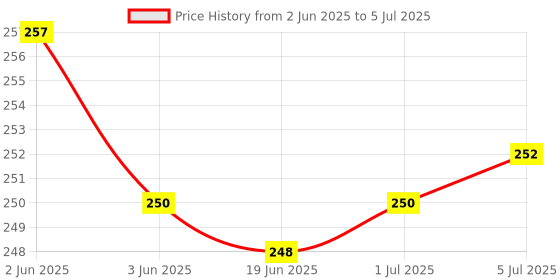 flipkart.com Techy-tech Pack of 25 RJ45 LAN STP Modular Plug CAT5/CAT6 Connector Plug LAN Module Plugs Lan Adapter Price History Graph from 2 Jun 2025 to 5 Jul 2025