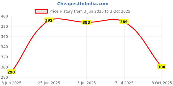 flipkart.com Techy-tech Power Cord 5 m 5 meter Meter Computer/Desktop/Pc/Smps/Printer/Monitor Power Cable Cord Black/Pc Cable (Full Copper) Price History Graph from 3 Jun 2025 to 3 Oct 2025