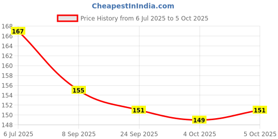 flipkart.com Techy-tech Screen Cleaning Gel for Laptop, LCD, Tablet, Mobile(200ml) for Computers, Laptops, Mobiles Price History Graph from 6 Jul 2025 to 5 Oct 2025