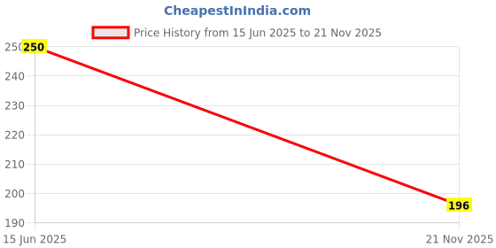 flipkart.com Techy-tech with Micro Fibre Cloth for Computers, Laptops, Mobiles for Computers Price History Graph from 15 Jun 2025 to 21 Nov 2025