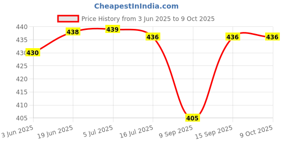flipkart.com TECHYSPOT GoPro Hero 12 Silicone Rubber Protective Case Cover with Lanyard and Lens CapCamera Bag Price History Graph from 3 Jun 2025 to 9 Oct 2025