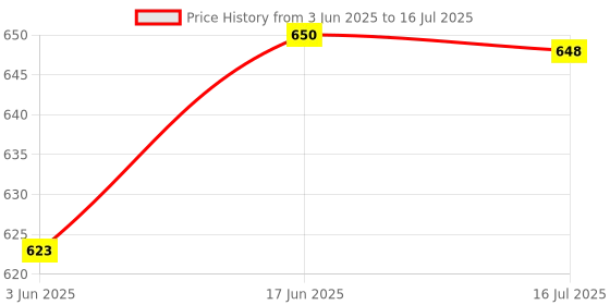 flipkart.com TECHYSPOT Hard Carrying Bag Case for Insta360 ONE X, X2, X3 - Double Layer Lens ProtectionCamera Bag Price History Graph from 3 Jun 2025 to 16 Jul 2025