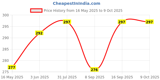 flipkart.com TECHYSPOT Helmet Flat Placement Camera Mount Price History Graph from 16 May 2025 to 8 Oct 2025