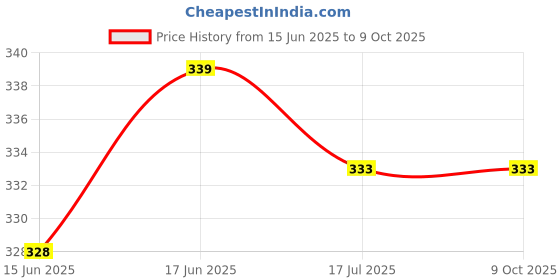 flipkart.com TECHYSPOT J-Hook Buckle Mount, Mobile Holder, Tripod Mount Adapter, 2 Screw Combo Set Tripod Kit Price History Graph from 15 Jun 2025 to 9 Oct 2025
