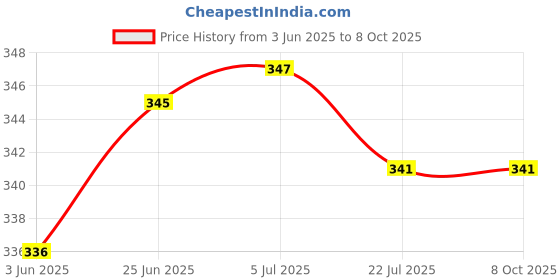 flipkart.com TECHYSPOT J-Hook Buckle Mount, Tripod Mount Adapter, 2 Screw Combo for GoPro, Smartphone Monopod Kit Price History Graph from 3 Jun 2025 to 8 Oct 2025